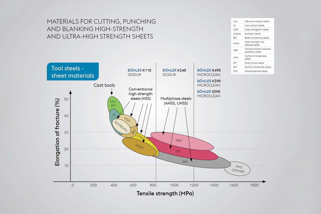 The rise of high-tensile strength sheets is revolutionising automotive safety